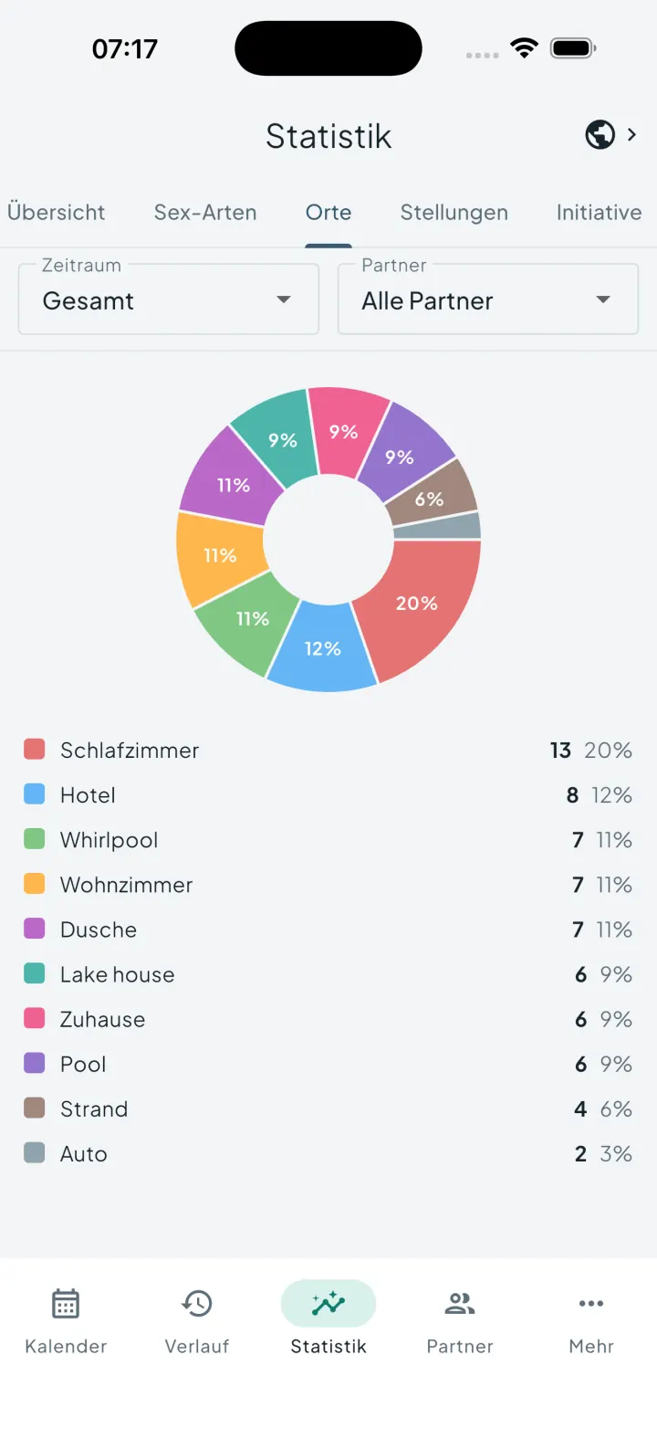 Orte-Diagramm von Intimassy, das zeigt, wo Aktivitäten stattfinden