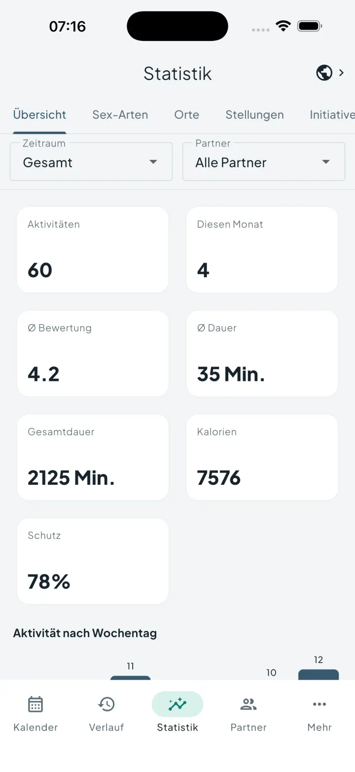 Statistik-Dashboard von Intimassy mit Aktivitätsmetriken