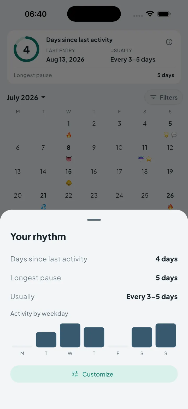 Intimassy rhythm sheet showing days since last activity and activity by weekday