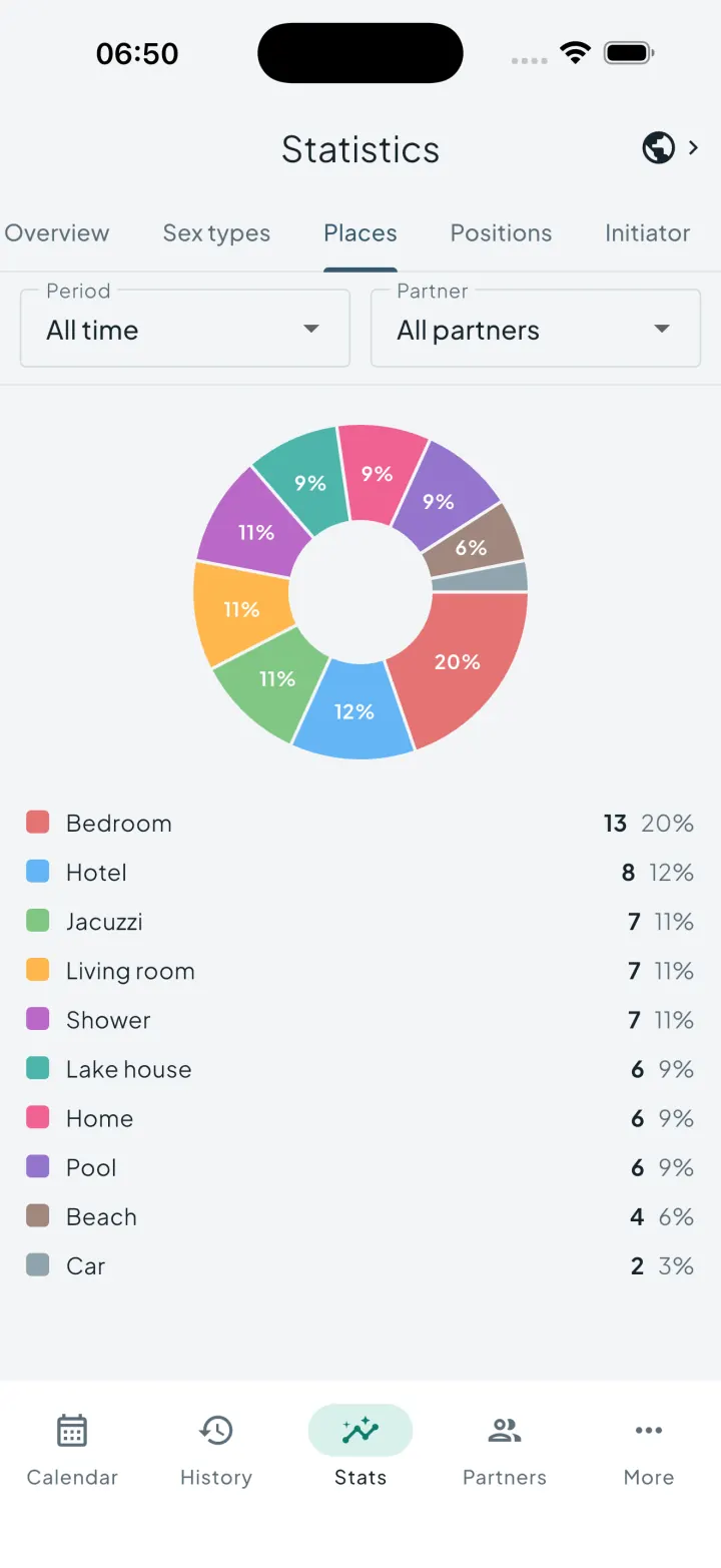 Intimassy places chart showing where activities happen