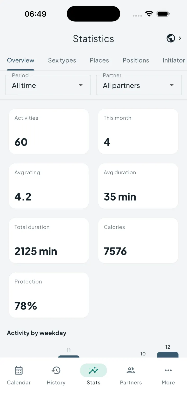 Intimassy statistics dashboard showing activity metrics and charts