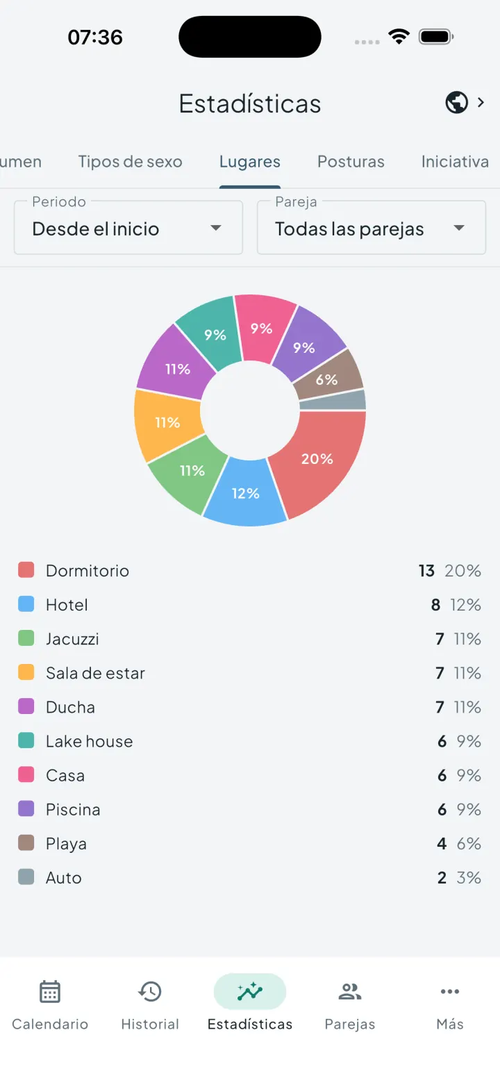 Gráfico de lugares de Intimassy que muestra dónde ocurre la actividad