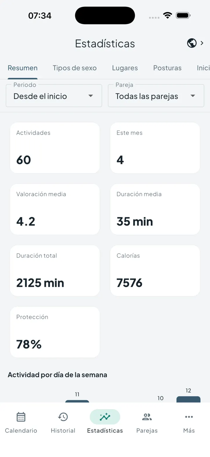 Panel de estadísticas de Intimassy con métricas de actividad