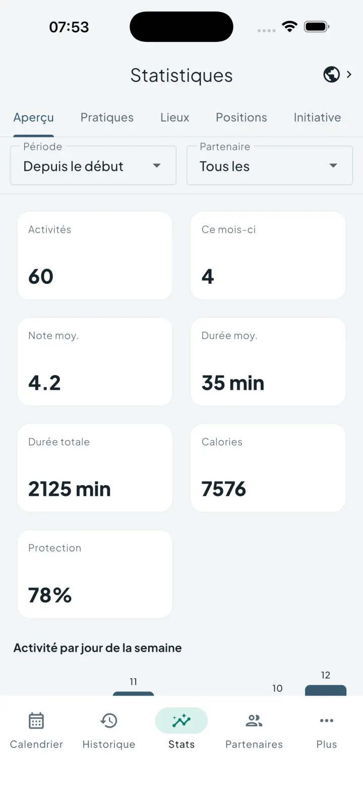 Tableau de bord des statistiques d’Intimassy avec les métriques d’activité