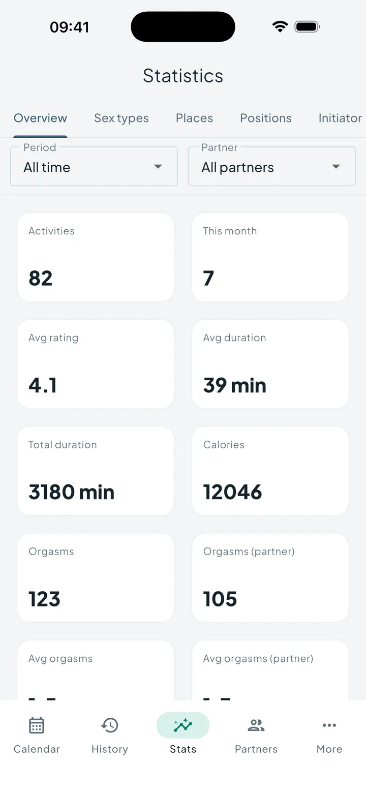 Intimassy statistics dashboard showing activity metrics and charts