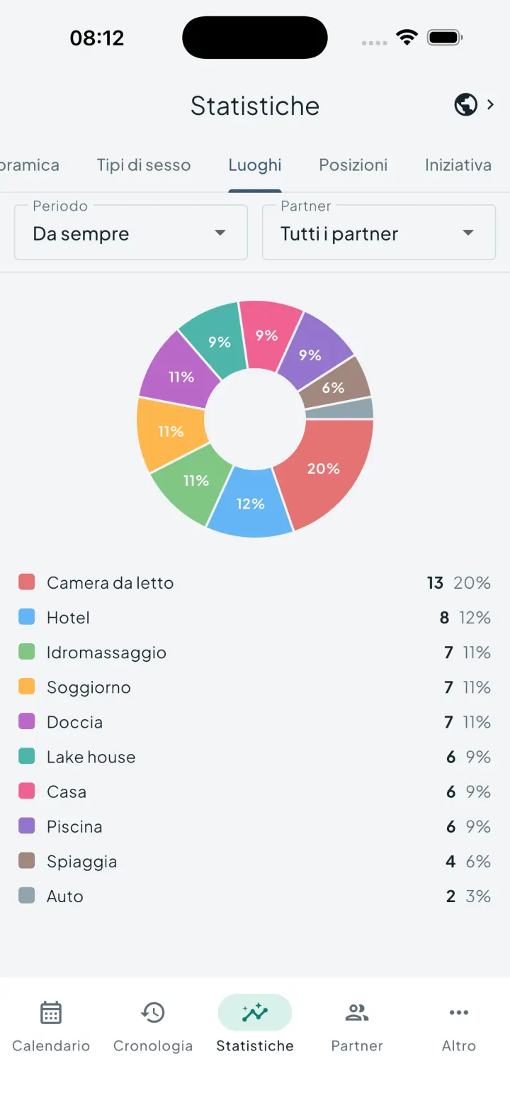Grafico dei luoghi di Intimassy che mostra dove avviene l’attività