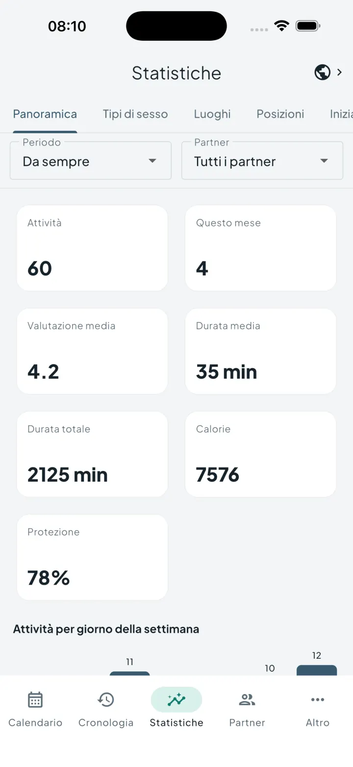 Dashboard delle statistiche di Intimassy con metriche di attività