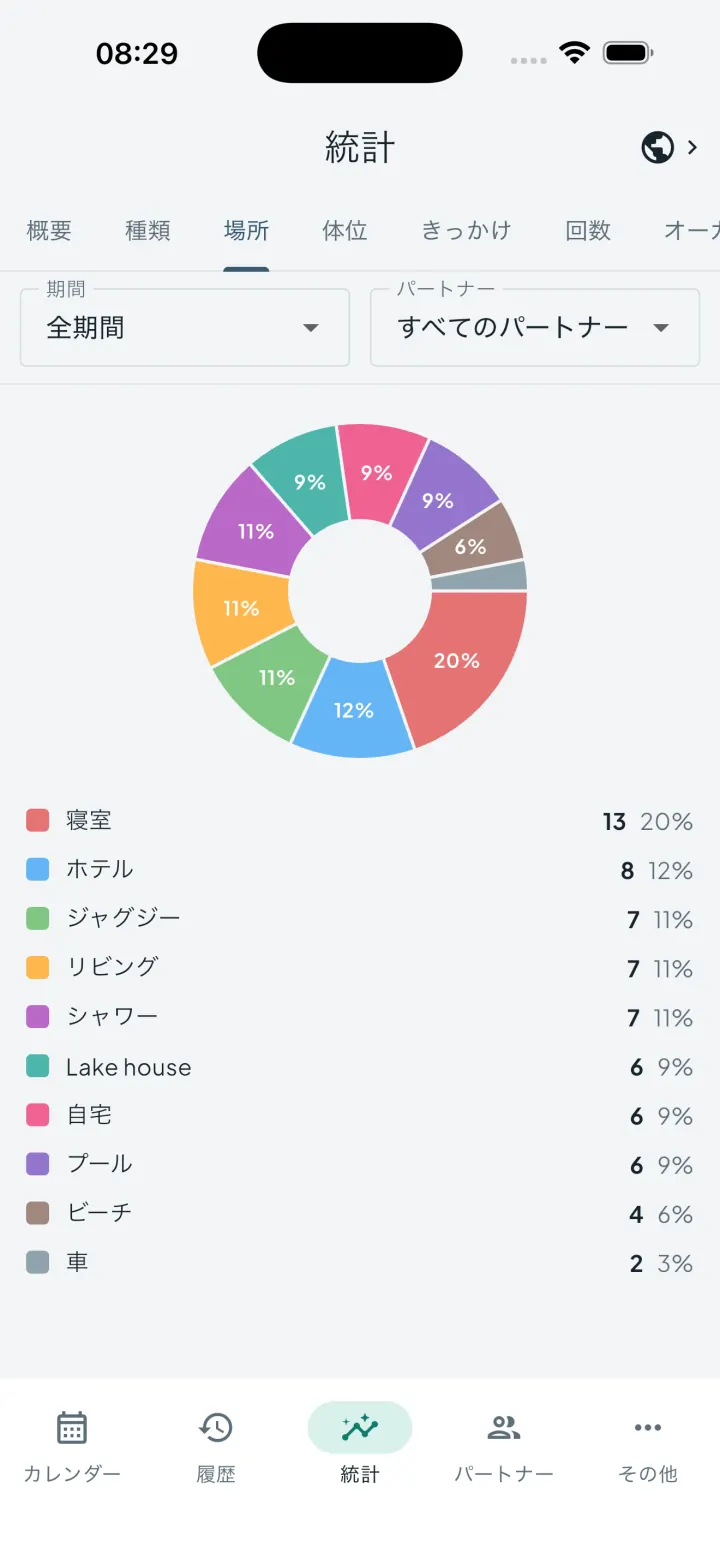アクティビティの場所を示すIntimassyの場所チャート
