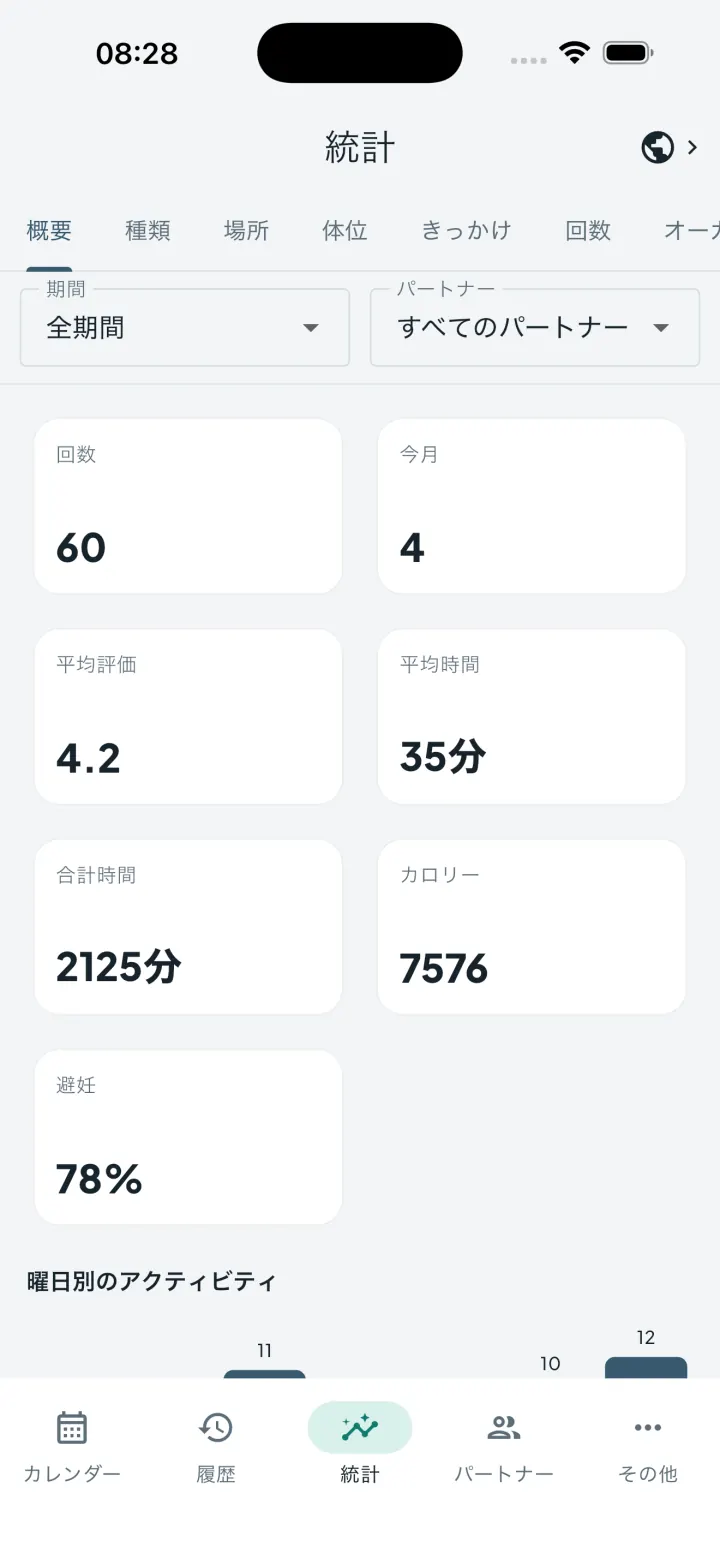 アクティビティ指標を表示するIntimassyの統計ダッシュボード