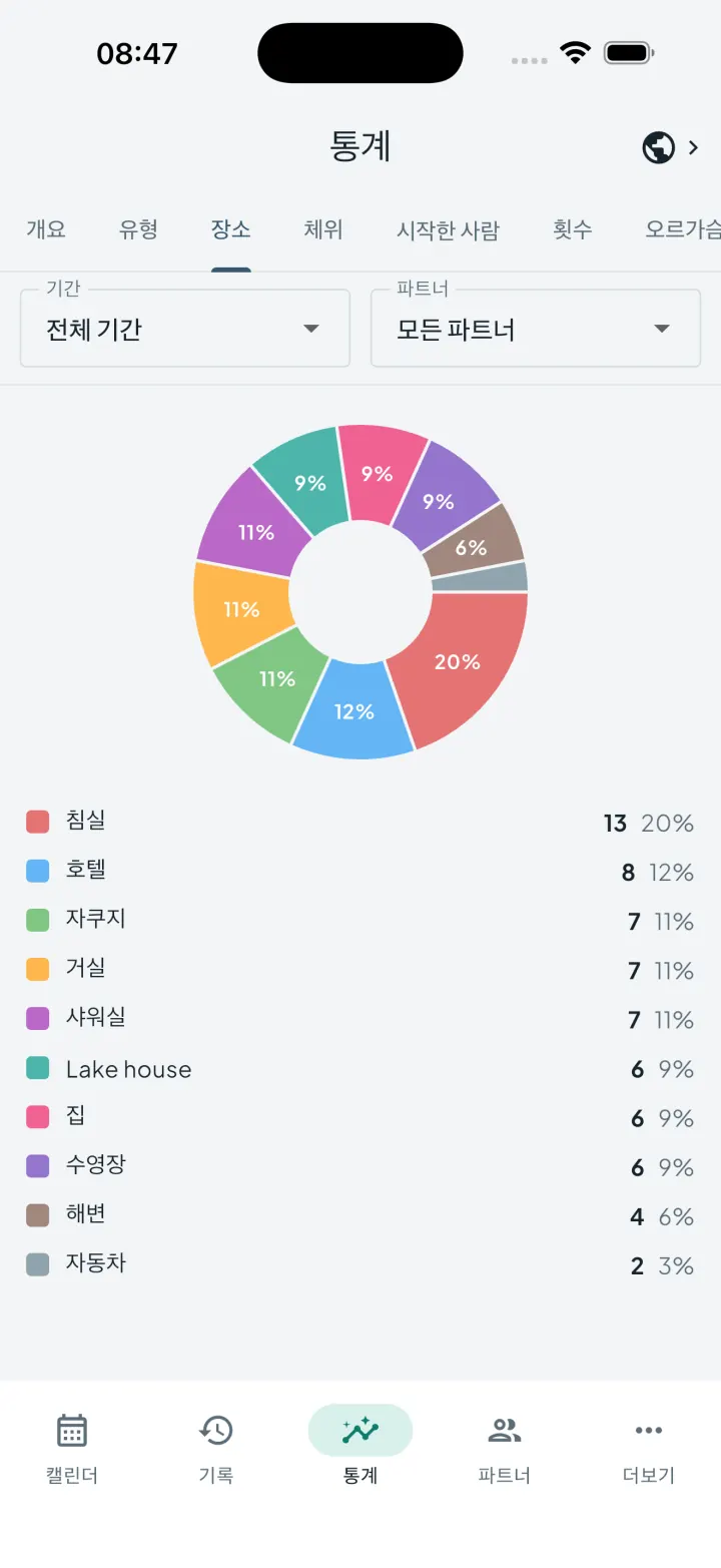 활동 장소를 보여주는 Intimassy 장소 차트