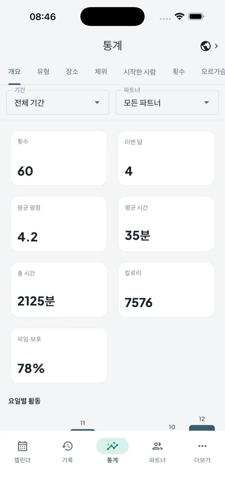 활동 지표를 보여주는 Intimassy 통계 대시보드