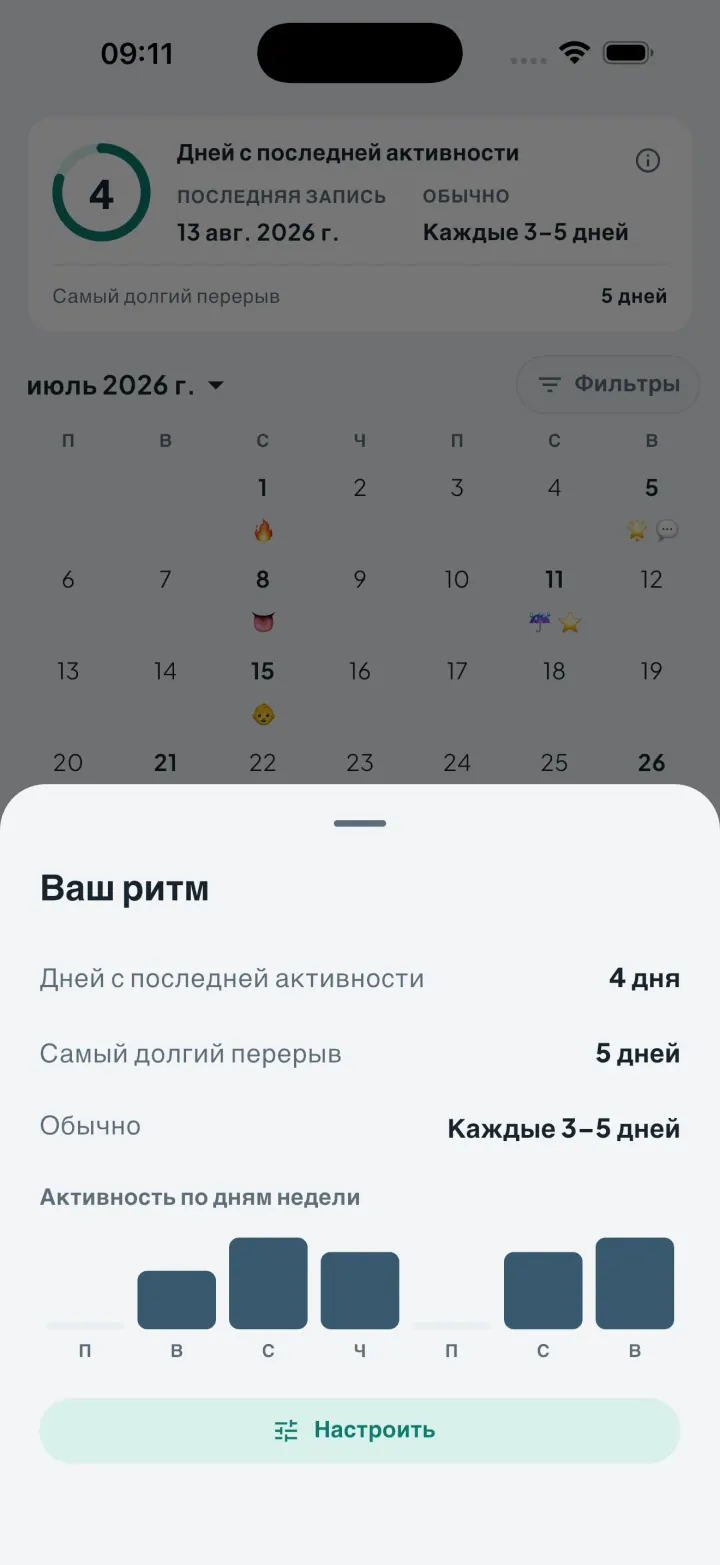 Панель ритма Intimassy: дни с последней активности и активность по дням недели