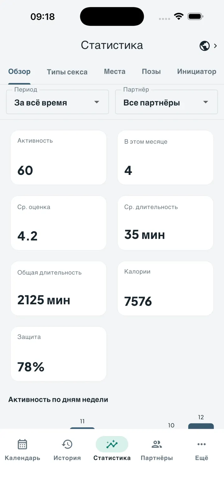 Панель статистики Intimassy с метриками активности