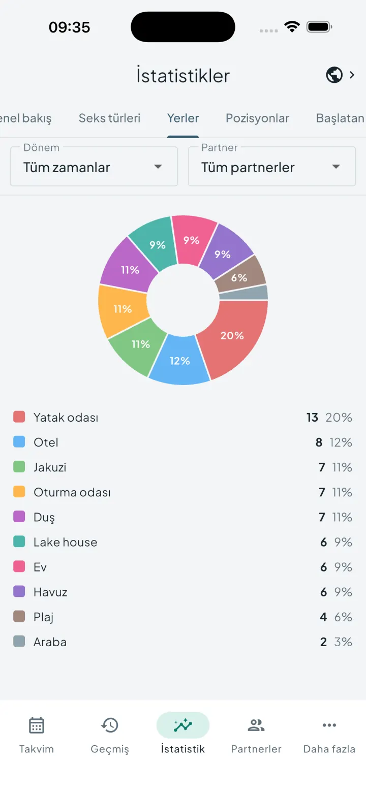 Etkinliklerin nerede gerçekleştiğini gösteren Intimassy yerler grafiği
