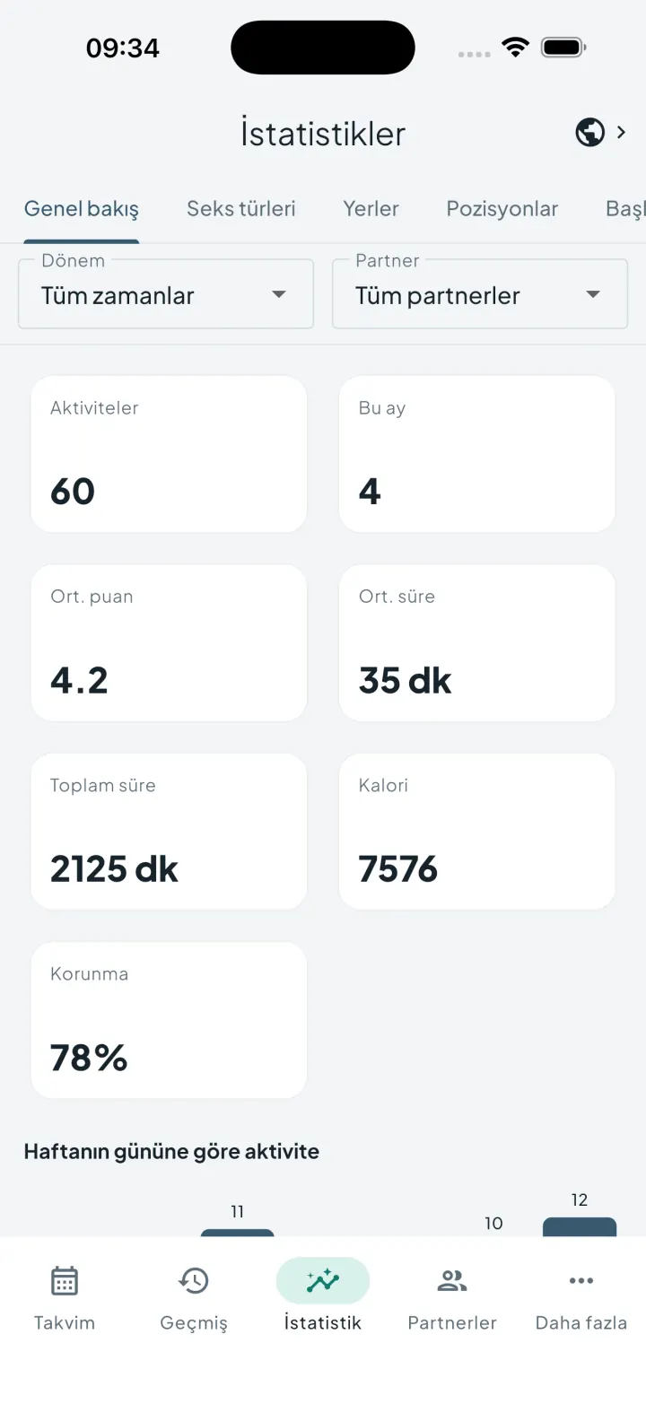 Etkinlik metriklerini gösteren Intimassy istatistik paneli