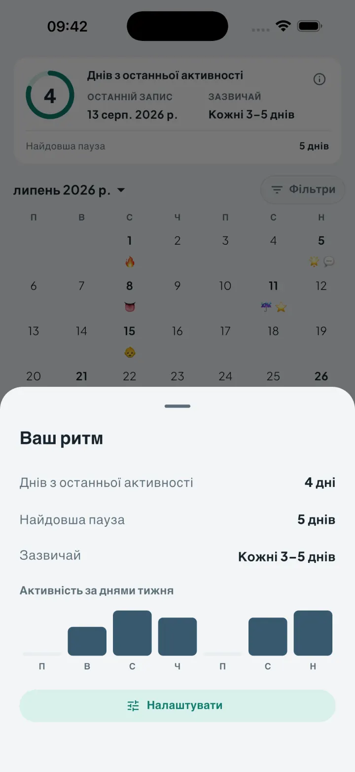 Панель ритму Intimassy: дні від останньої активності та активність за днями тижня