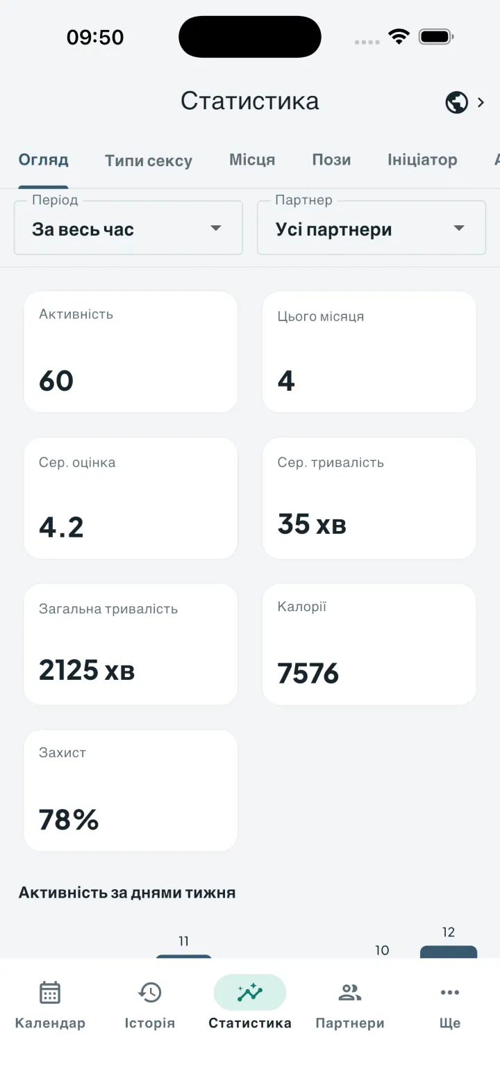 Панель статистики Intimassy з показниками активності