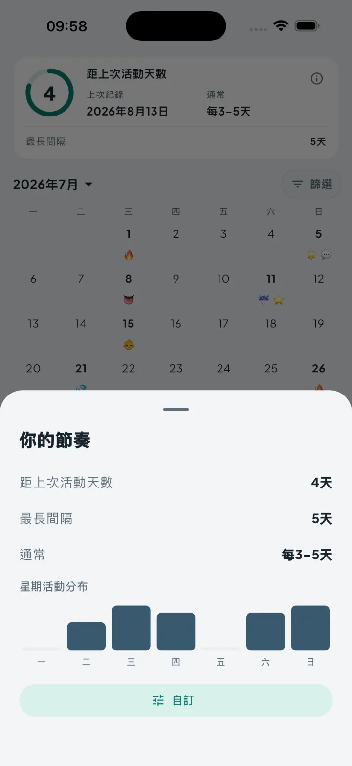 Intimassy 節奏面板，顯示距離上次活動的天數與各星期幾的活動