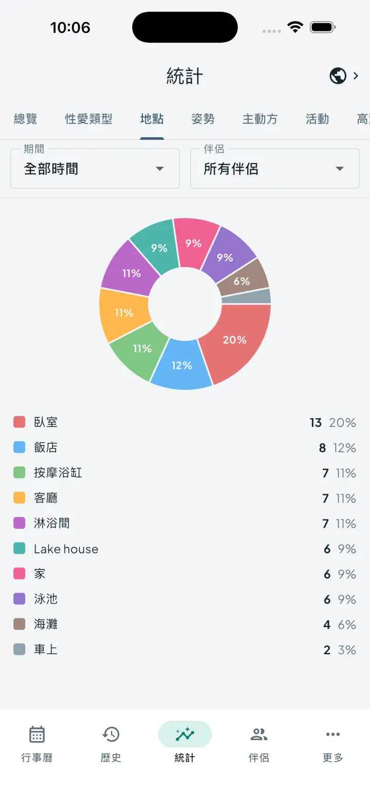 Intimassy 地點圖表，顯示活動發生的地方