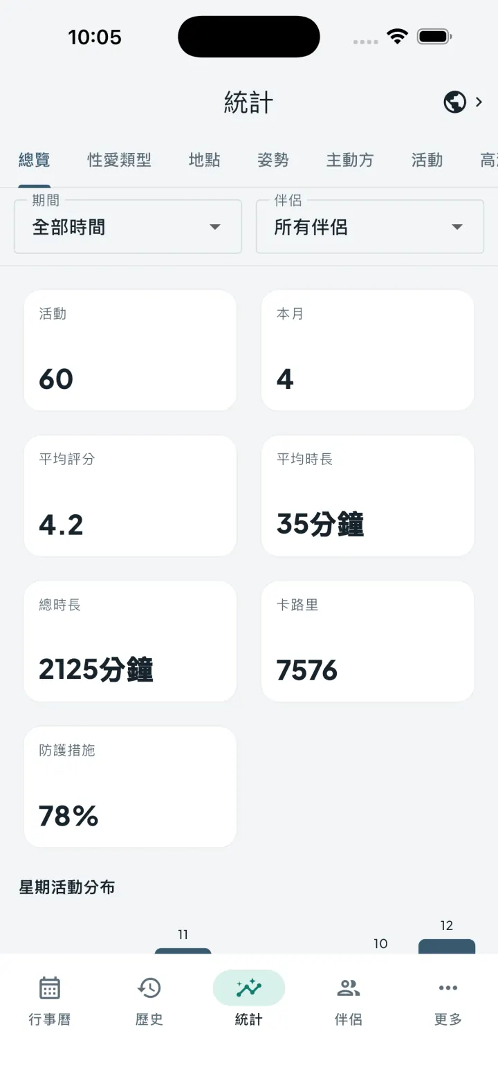 Intimassy 統計儀表板，顯示活動指標與圖表